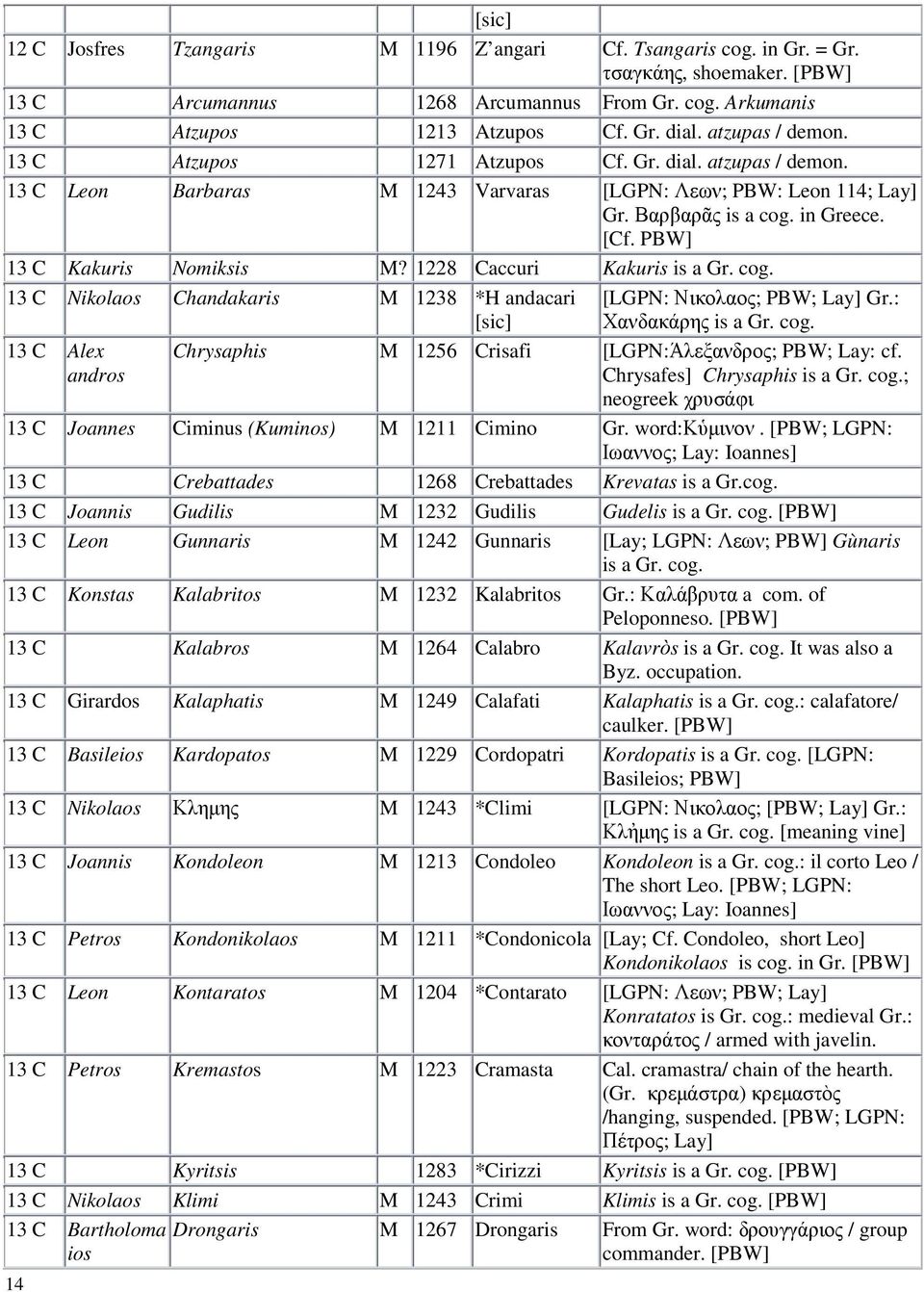 PBW] 13 C Kakuris Nomiksis M? 1228 Caccuri Kakuris is a Gr. cog. 13 C Nikolaos Chandakaris M 1238 *H andacari [sic] 13 C Alex andros 14 [LGPN: Νικολαος; PBW; Lay] Gr.: Χανδακάρης is a Gr. cog. Chrysaphis M 1256 Crisafi [LGPN:Άλεξανδρος; PBW; Lay: cf.