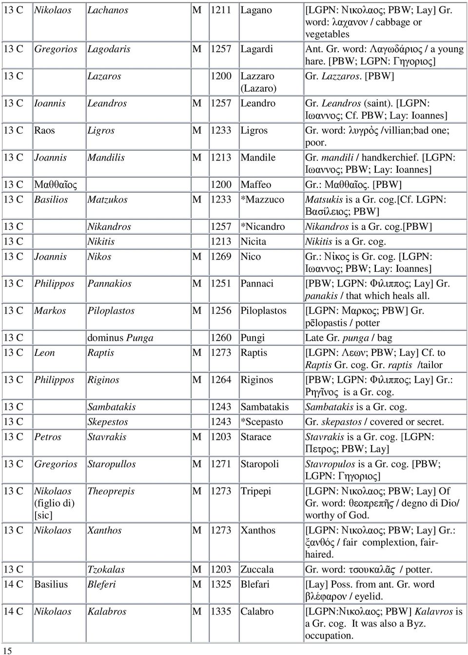 PBW; Lay: Ioannes] 13 C Raos Ligros M 1233 Ligros Gr. word: λυγρὀς /villian;bad one; poor. 13 C Joannis Mandilis M 1213 Mandile Gr. mandili / handkerchief.