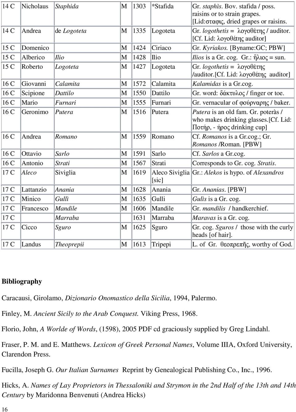15 C Roberto Logoteta M 1427 Logoteta Gr. logothetis = λογοθέτης /auditor.[cf. Lid: λογοθέtης auditor] 16 C Giovanni Calamita M 1572 Calamita Kalamidas is a Gr.cog.