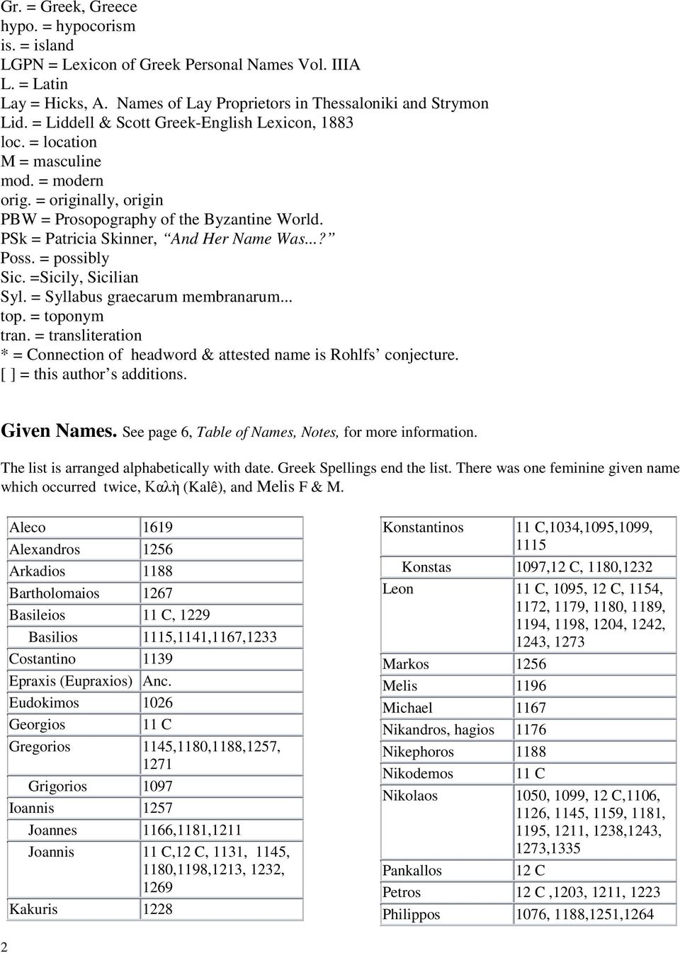 PSk = Patricia Skinner, And Her Name Was...? Poss. = possibly Sic. =Sicily, Sicilian Syl. = Syllabus graecarum membranarum... top. = toponym tran.