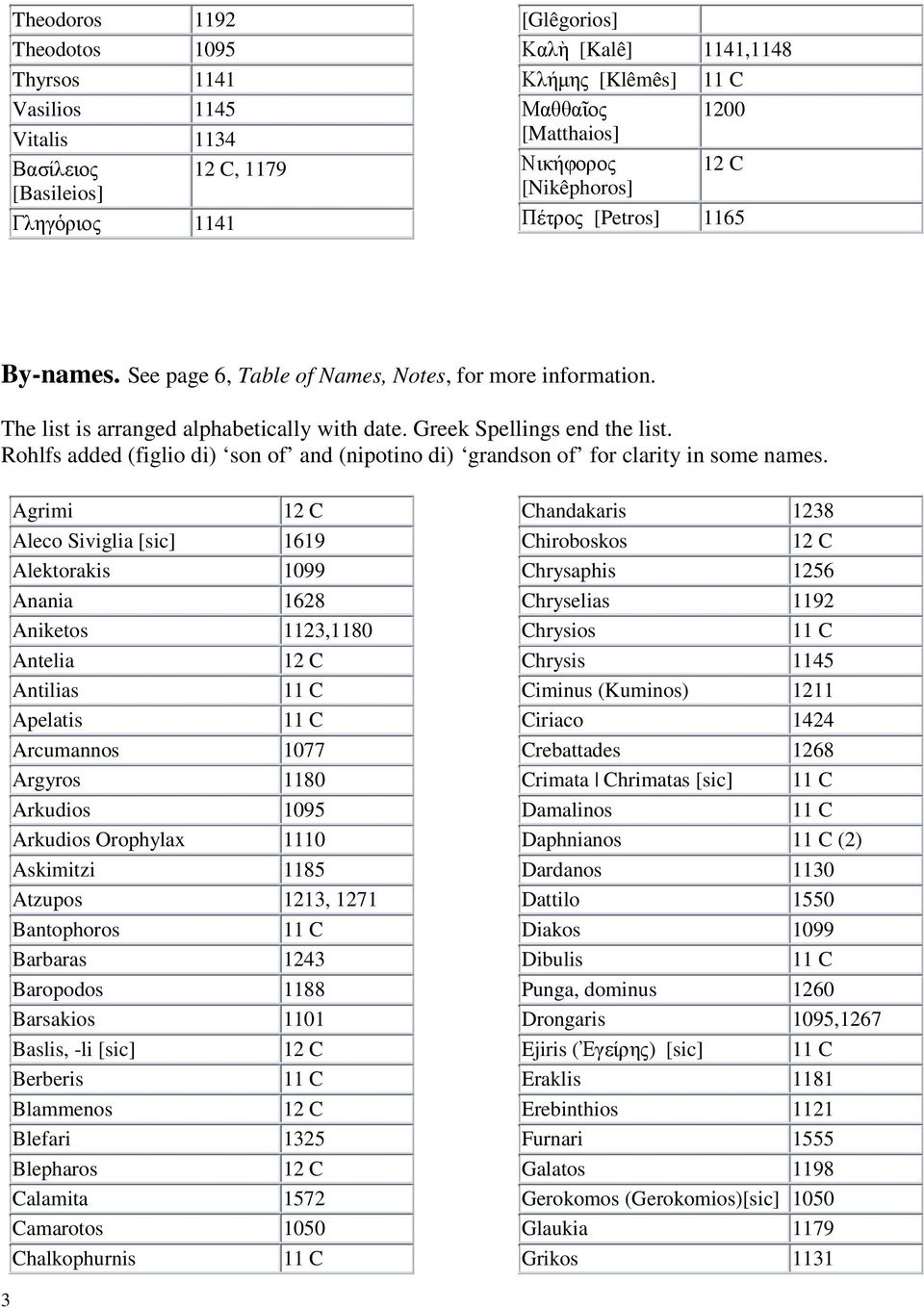 Rohlfs added (figlio di) son of and (nipotino di) grandson of for clarity in some names.