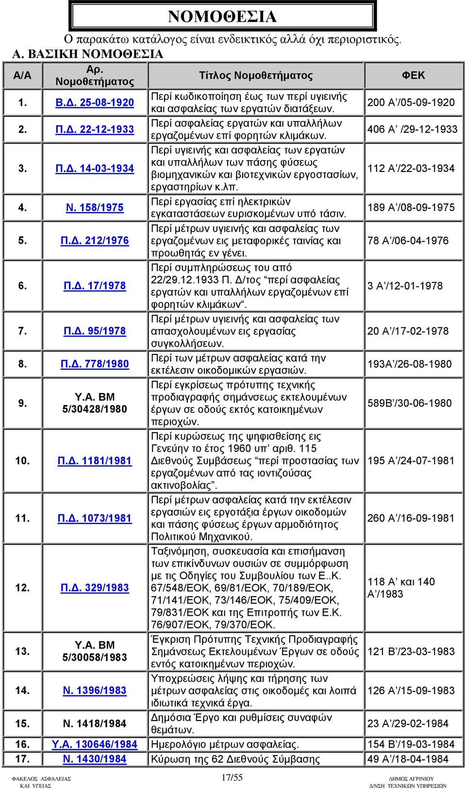 406 Α /29-12-1933 3. Π.Δ. 14-03-1934 Περί υγιεινής και ασφαλείας των εργατών και υπαλλήλων των πάσης φύσεως βιομηχανικών και βιοτεχνικών εργοστασίων, 112 Α /22-03-1934 εργαστηρίων κ.λπ. 4. Ν.