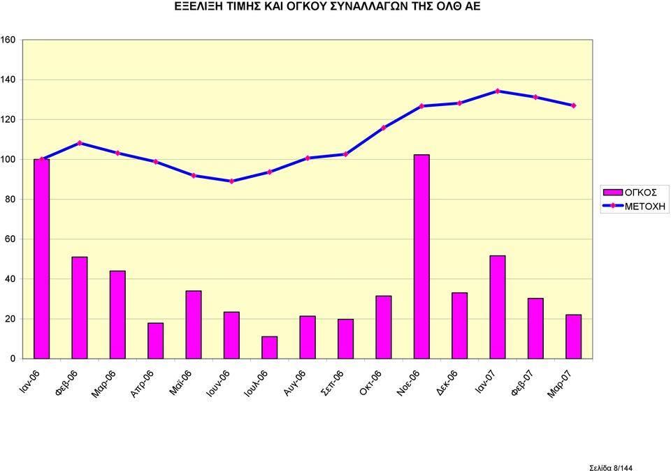 ΟΓΚΟΣ ΜΕΤΟΧΗ Μαϊ-06 Ιουν-06 Ιουλ-06 Αυγ-06 Σεπ-06