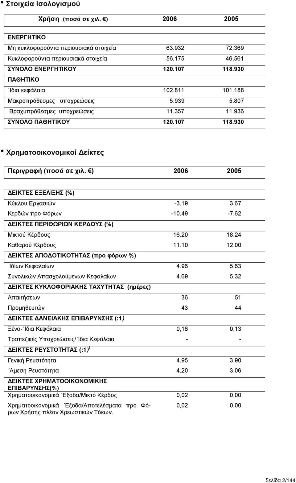 930 hχρηματοοικονομικοί Δείκτες Περιγραφή (ποσά σε χιλ. ) 2006 2005 ΔΕΙΚΤΕΣ ΕΞΕΛΙΞΗΣ (%) Κύκλου Εργασιών -3.19 3.67 Κερδών προ Φόρων -10.49-7.62 ΔΕΙΚΤΕΣ ΠΕΡΙΘΩΡΙΩΝ ΚΕΡΔΟΥΣ (%) Μικτού Κέρδους 16.20 18.