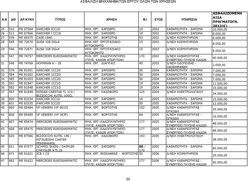000,00 28 545 ΜΕ 72670 AUSA 108 DGx4 ΜΗΧ. ΕΡΓ. ΕΡΓΟΤΑΞΙΑΚΟ 15 2003 /ΝΣΗ ΚΟΙΜΗΤΗΡΙΩΝ ΑΥΤΟΚΙΝΗΤΟ 8.000,00 29 546 ΜΕ 72671 AUSA 108 DGx4 ΜΗΧ. ΕΡΓ. ΕΡΓΟΤΑΞΙΑΚΟ 15 2003 /ΝΣΗ ΚΟΙΜΗΤΗΡΙΩΝ ΑΥΤΟΚΙΝΗΤΟ 8.000,00 30 547 ΜΕ 74757 MERCEDES EUROSANIMATIC ΜΗΧ.