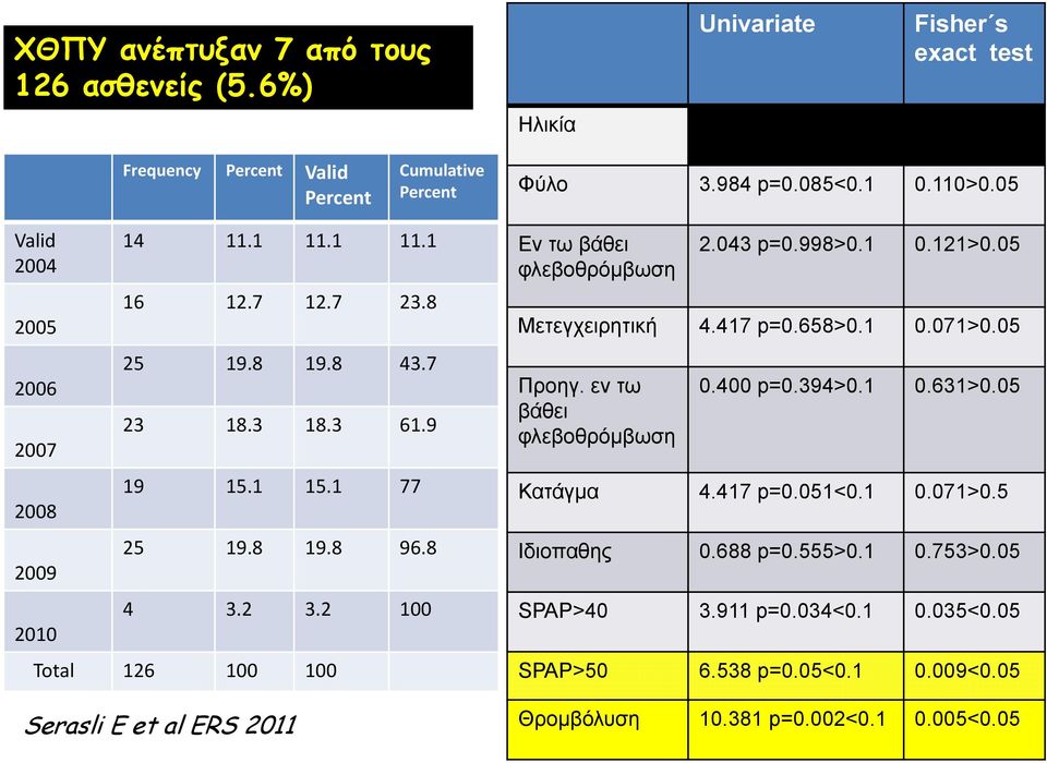 2 100 2010 Total 126 100 100 Serasli E et al ERS 2011 Εν τω βάθει φλεβοθρόμβωση 2.043 p=0.998>0.1 0.121>0.05 Μετεγχειρητική 4.417 p=0.658>0.1 0.071>0.05 Προηγ. εν τω βάθει φλεβοθρόμβωση 0.