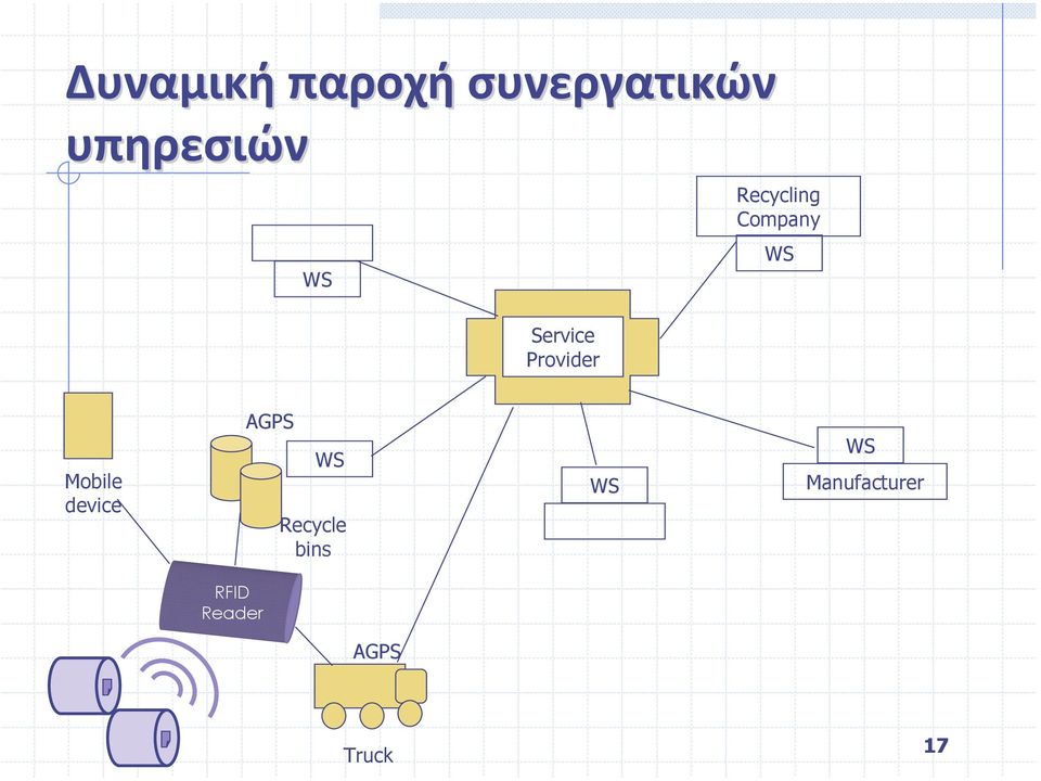 Provider Mobile device AGPS WS Recycle