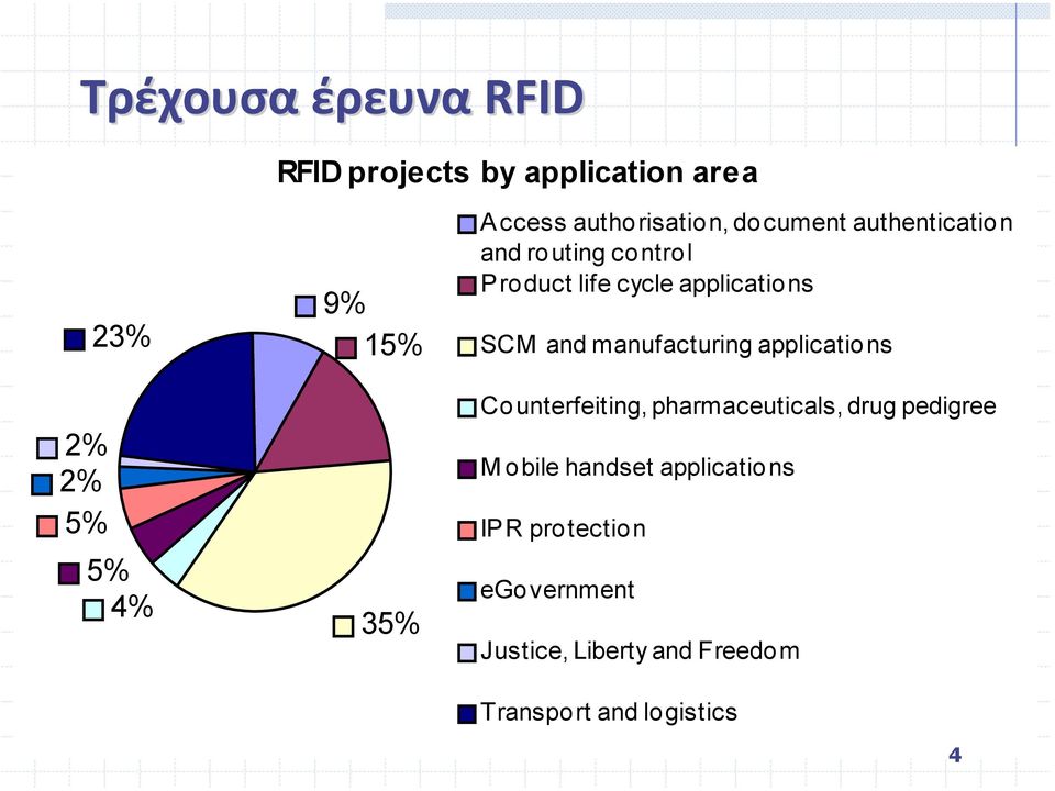 SCM and manufacturing applications Counterfeiting, pharmaceuticals, drug pedigree M obile