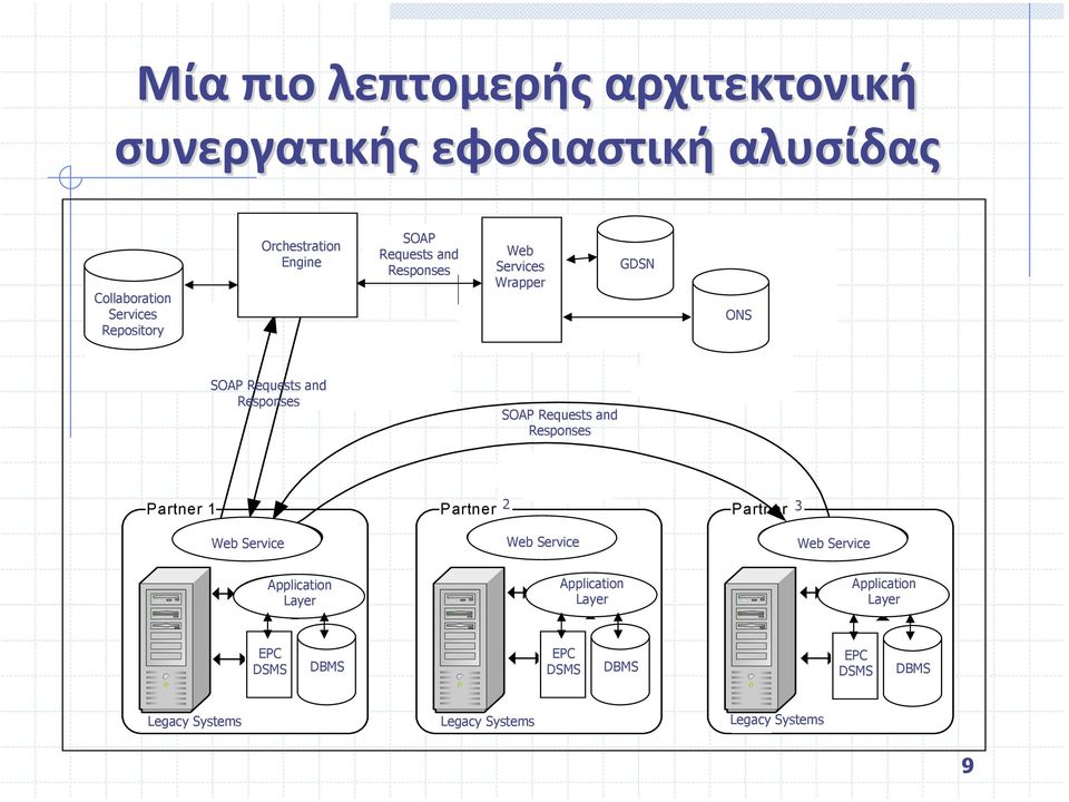 Partner Service Address Response Web GDSN Services Wrapper SOAP Requests and Responses GDSN ONS ONS 4. Service Response Partner 1 Web Web Service Service 3.