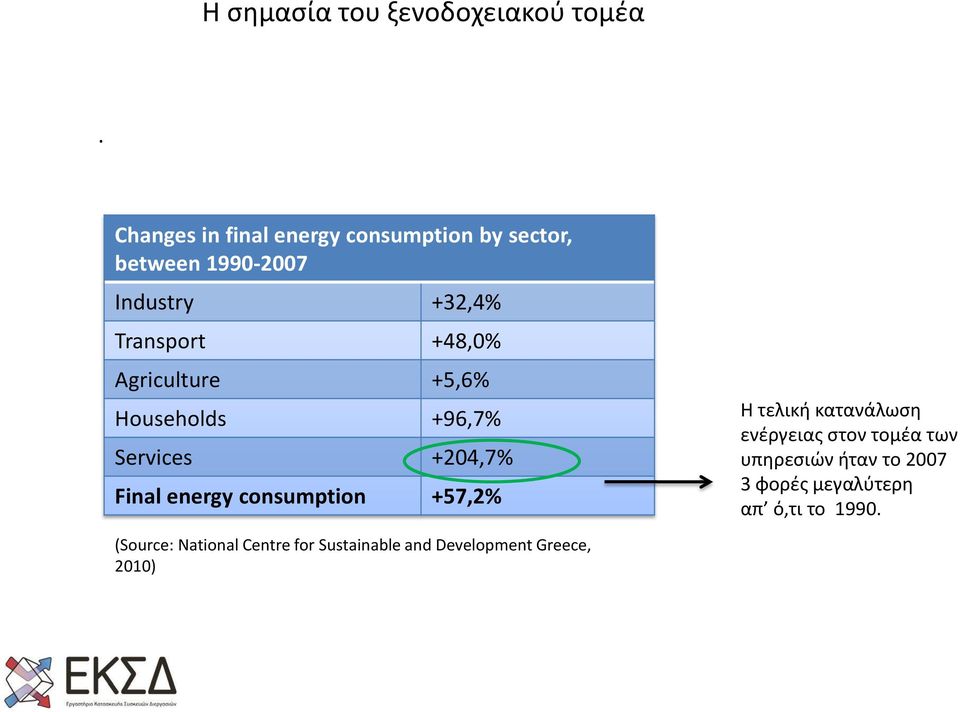 Agriculture +5,6% Households +96,7% Services +204,7% Final energy consumption +57,2% Η τελική