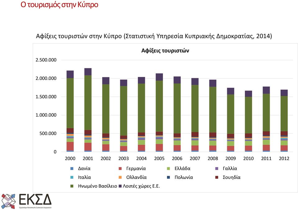 000 0 2000 2001 2002 2003 2004 2005 2006 2007 2008 2009 2010 2011 2012 Δανία