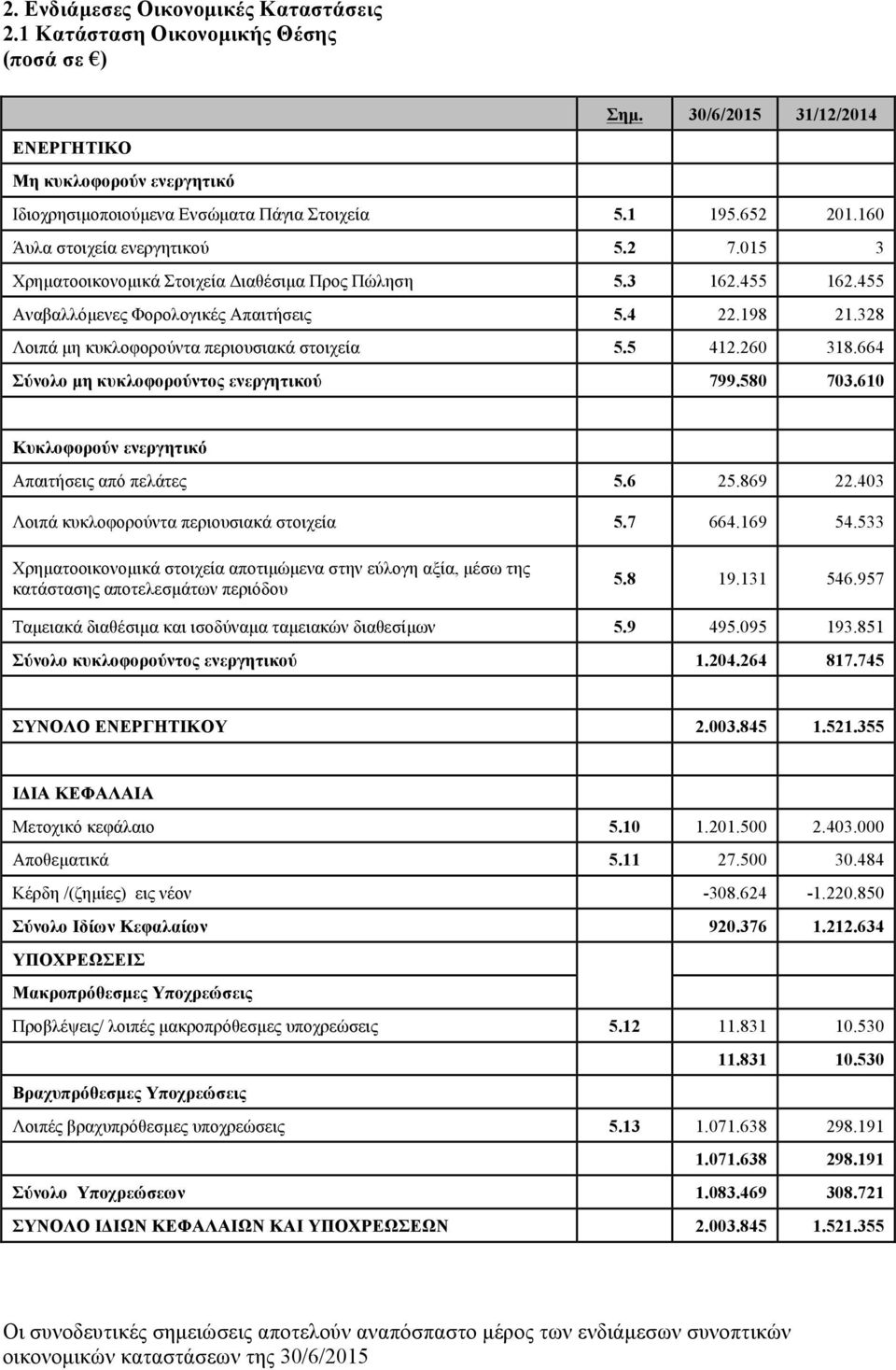 328 Λοιπά µη κυκλοφορούντα περιουσιακά στοιχεία 5.5 412.260 318.664 Σύνολο µη κυκλοφορούντος ενεργητικού 799.580 703.610 Κυκλοφορούν ενεργητικό Απαιτήσεις από πελάτες 5.6 25.869 22.