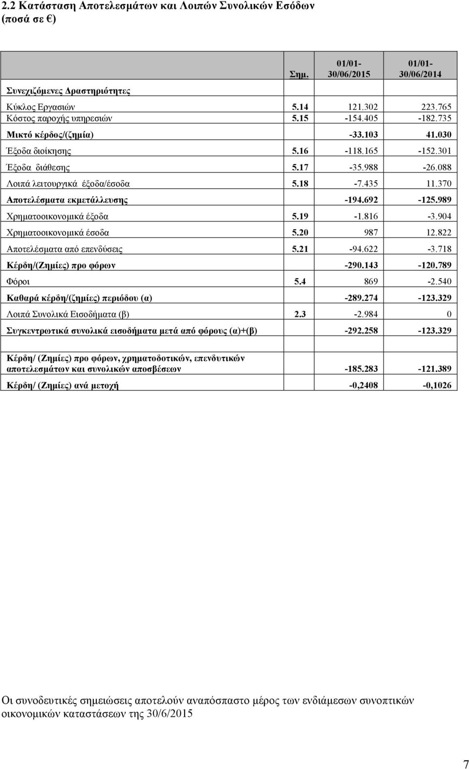 370 Αποτελέσµατα εκµετάλλευσης -194.692-125.989 Χρηµατοοικονοµικά έξοδα 5.19-1.816-3.904 Χρηµατοοικονοµικά έσοδα 5.20 987 12.822 Αποτελέσµατα από επενδύσεις 5.21-94.622-3.