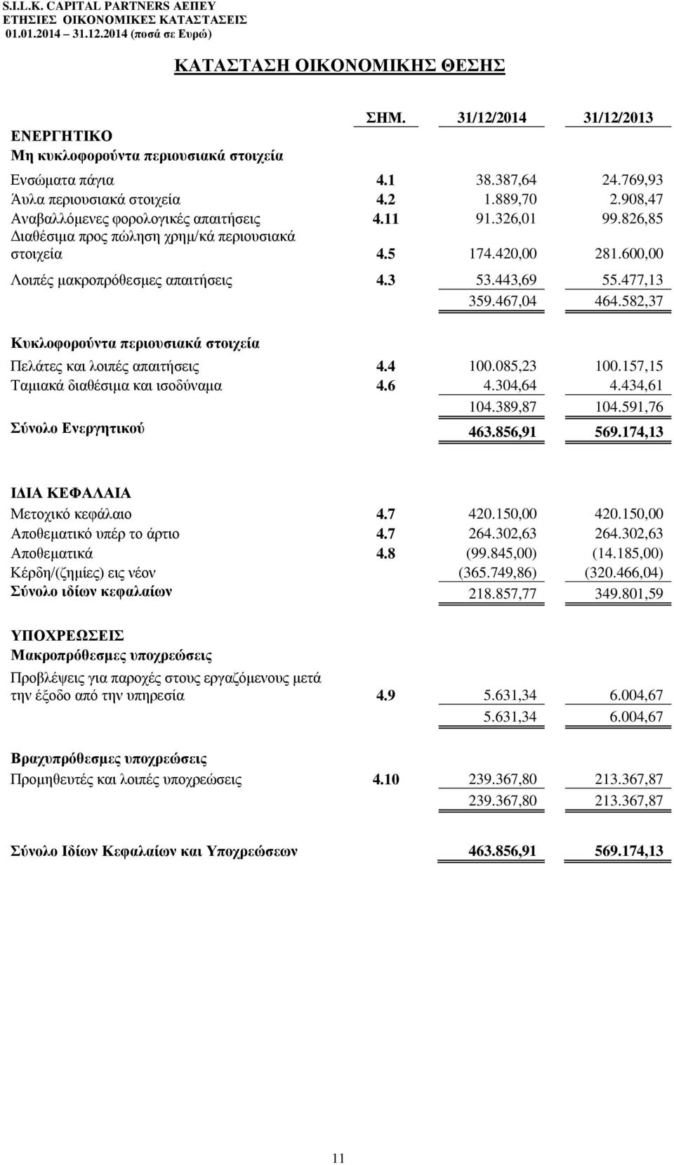 477,13 359.467,04 464.582,37 Κυκλοφορούντα περιουσιακά στοιχεία Πελάτες και λοιπές απαιτήσεις 4.4 100.085,23 100.157,15 Ταμιακά διαθέσιμα και ισοδύναμα 4.6 4.304,64 4.434,61 104.389,87 104.