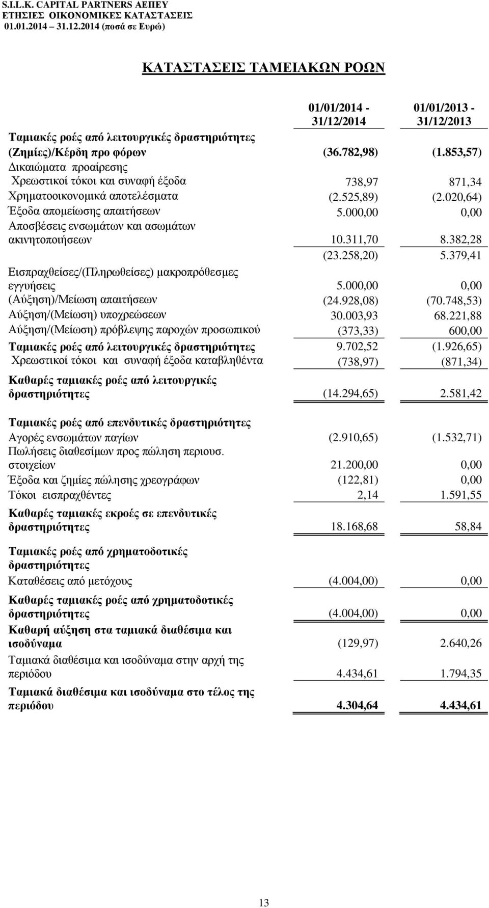 000,00 0,00 Αποσβέσεις ενσωμάτων και ασωμάτων ακινητοποιήσεων 10.311,70 8.382,28 (23.258,20) 5.379,41 Εισπραχθείσες/(Πληρωθείσες) μακροπρόθεσμες εγγυήσεις 5.000,00 0,00 (Αύξηση)/Μείωση απαιτήσεων (24.