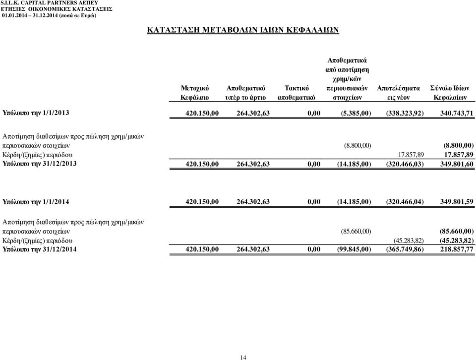 800,00) Κέρδη/(ζημίες) περιόδου 17.857,89 17.857,89 Υπόλοιπο την 31/12/2013 420.150,00 264.302,63 0,00 (14.185,00) (320.466,03) 349.801,60 Υπόλοιπο την 1/1/2014 420.150,00 264.302,63 0,00 (14.185,00) (320.466,04) 349.