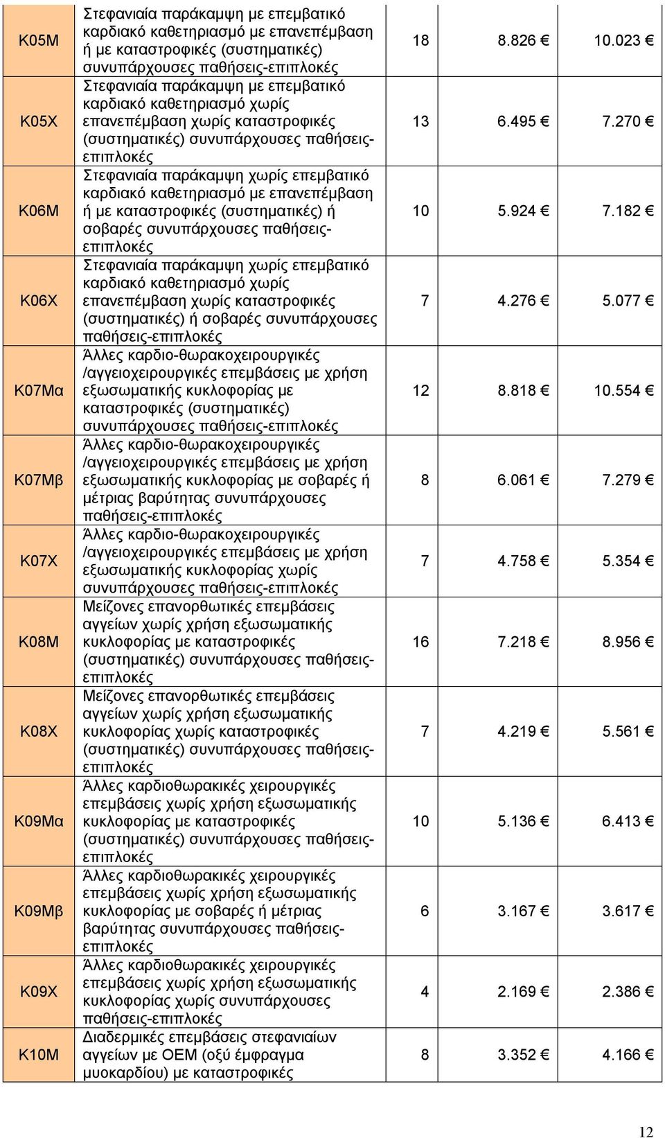 επεμβατικό καρδιακό καθετηριασμό χωρίς επανεπέμβαση χωρίς καταστροφικές παθήσεις- Άλλες καρδιο-θωρακοχειρουργικές /αγγειοχειρουργικές επεμβάσεις με χρήση εξωσωματικής κυκλοφορίας με Άλλες