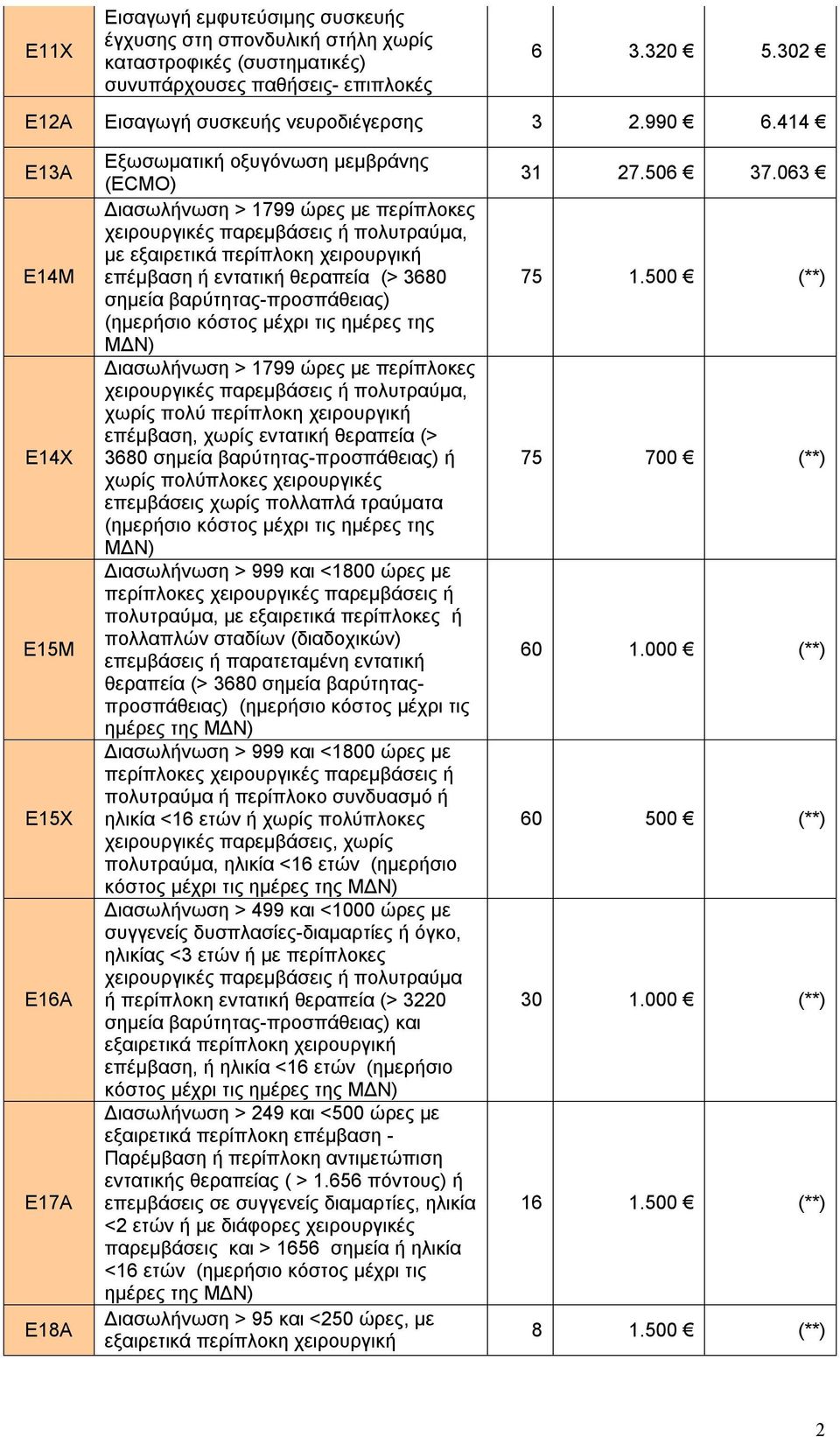 επέμβαση ή εντατική θεραπεία (> 3680 σημεία βαρύτητας-προσπάθειας) (ημερήσιο κόστος μέχρι τις ημέρες της ΜΔΝ) Διασωλήνωση > 1799 ώρες με περίπλοκες χειρουργικές παρεμβάσεις ή πολυτραύμα, χωρίς πολύ