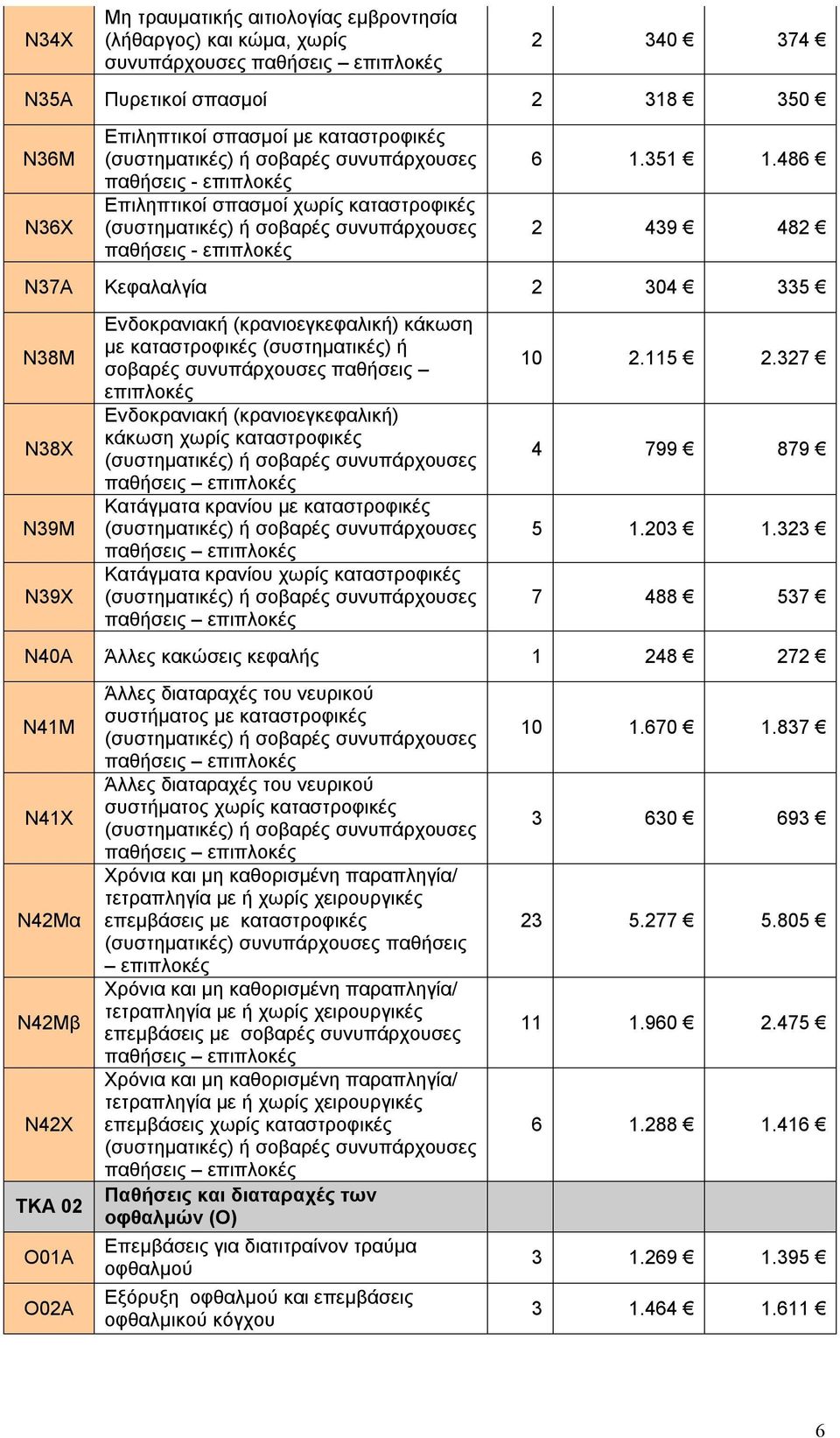 486 2 439 482 Ν37Α Κεφαλαλγία 2 304 335 Ν38Μ Ν38Χ Ν39Μ Ν39Χ Ενδοκρανιακή (κρανιοεγκεφαλική) κάκωση με ή σοβαρές συνυπάρχουσες παθήσεις Ενδοκρανιακή (κρανιοεγκεφαλική) κάκωση χωρίς καταστροφικές