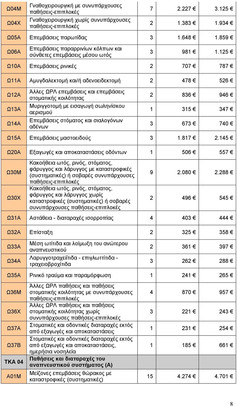 125 Ω10Α Επεμβάσεις ρινικές 2 707 787 Ω11Α Αμυγδαλεκτομή και/ή αδενοειδεκτομή 2 478 526 Ω12Α Ω13Α Ω14Α Άλλες ΩΡΛ επεμβάσεις και επεμβάσεις στοματικής κοιλότητας Μυριγγοτομή με εισαγωγή σωληνίσκου