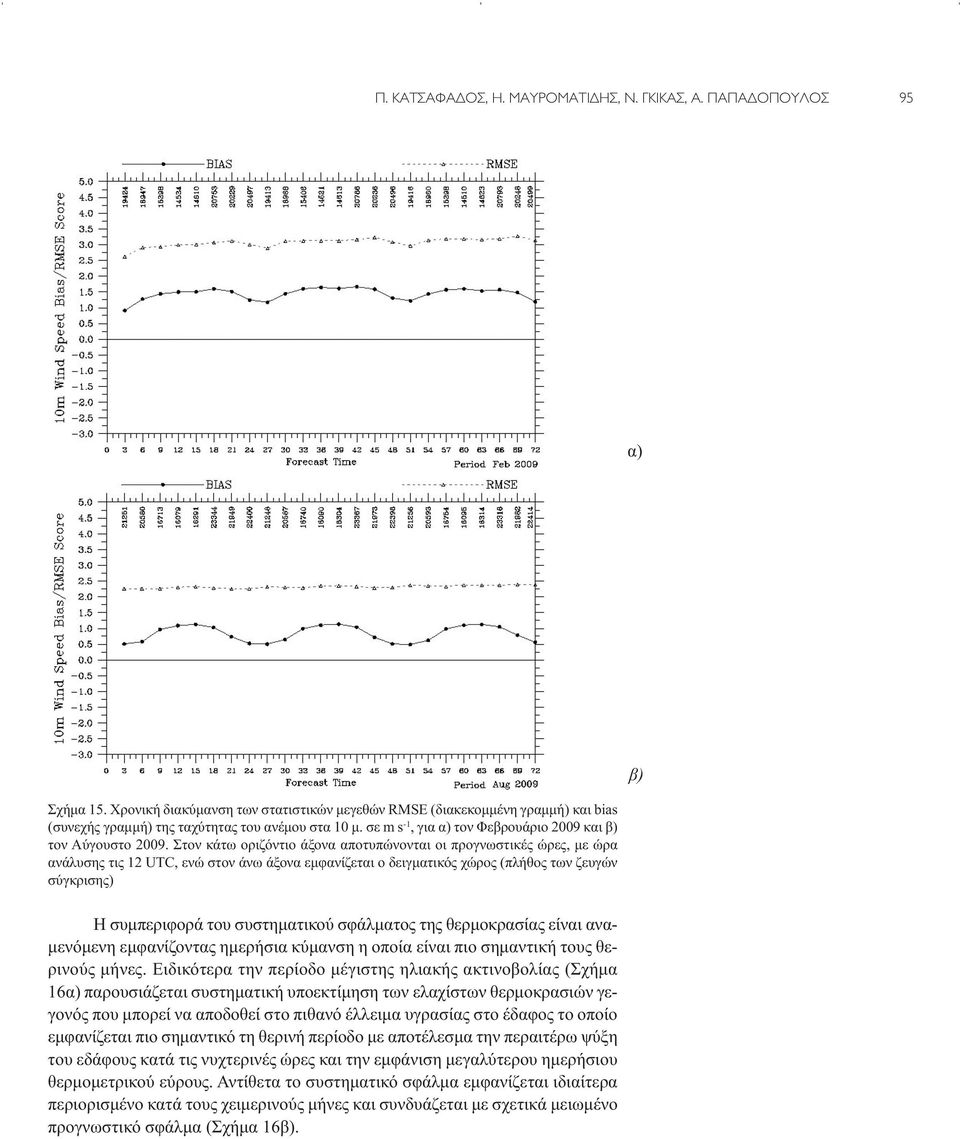 Στον κάτω οριζόντιο άξονα αποτυπώνονται οι προγνωστικές ώρες, με ώρα ανάλυσης τις 12 UTC, ενώ στον άνω άξονα εμφανίζεται ο δειγματικός χώρος (πλήθος των ζευγών σύγκρισης) β) Η συμπεριφορά του