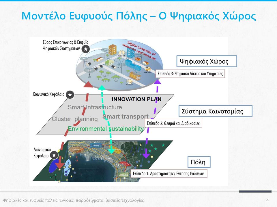 Καινοτομίας Πόλη Ψηφιακές και ευφυείς