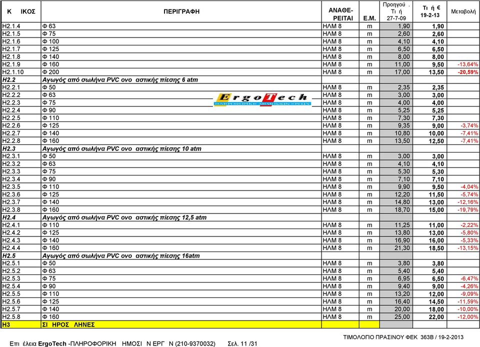 2.6 Φ 125 ΗΛΜ 8 m 9,35 9,00-3,74% Η2.2.7 Φ 140 ΗΛΜ 8 m 10,80 10,00-7,41% Η2.2.8 Φ 160 ΗΛΜ 8 m 13,50 12,50-7,41% Η2.3 Αγωγός από σωλήνα PVC ονομαστικής πίεσης 10 atm Η2.3.1 Φ 50 ΗΛΜ 8 m 3,00 3,00 Η2.3.2 Φ 63 ΗΛΜ 8 m 4,10 4,10 Η2.