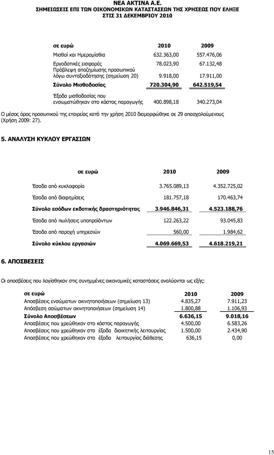 273,04 Ο μέσος όρος προσωπικού της εταιρείας κατά την χρήση 2010 διαμορφώθηκε σε 29 απασχολούμενους (Χρήση 2009: 27). 5. ΑΝΑΛΥΣΗ ΚΥΚΛΟΥ ΕΡΓΑΣΙΩΝ Έσοδα από κυκλοφορία 3.765.089,13 4.352.