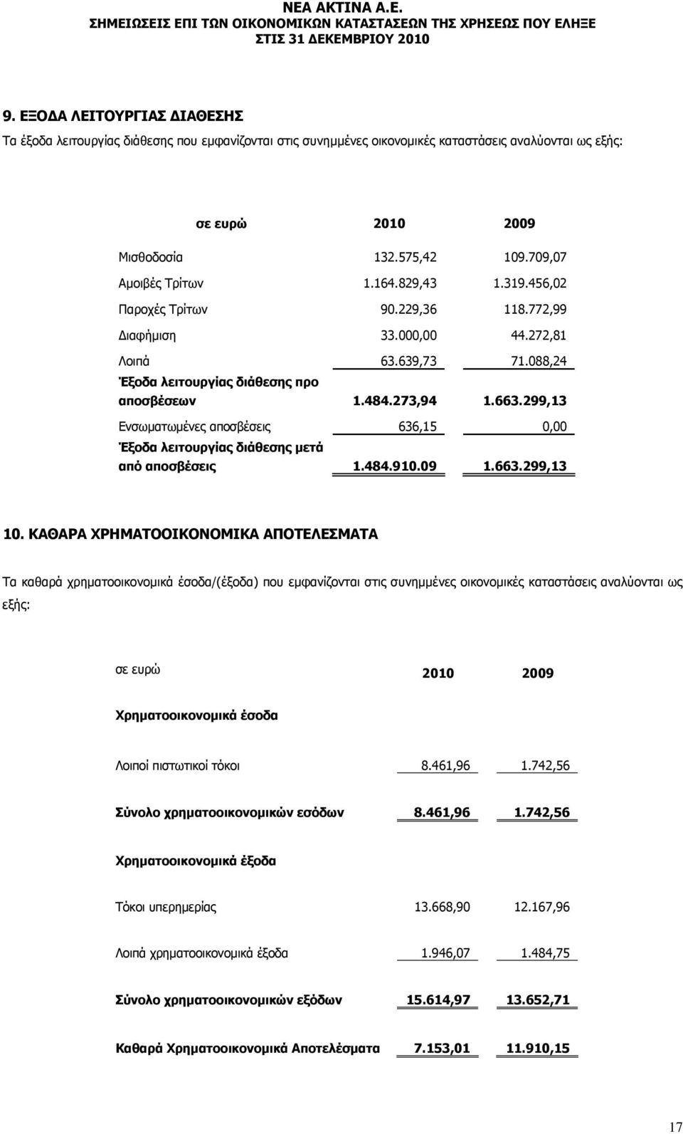 299,13 Ενσωματωμένες αποσβέσεις 636,15 0,00 Έξοδα λειτουργίας διάθεσης μετά από αποσβέσεις 1.484.910.09 1.663.299,13 10.