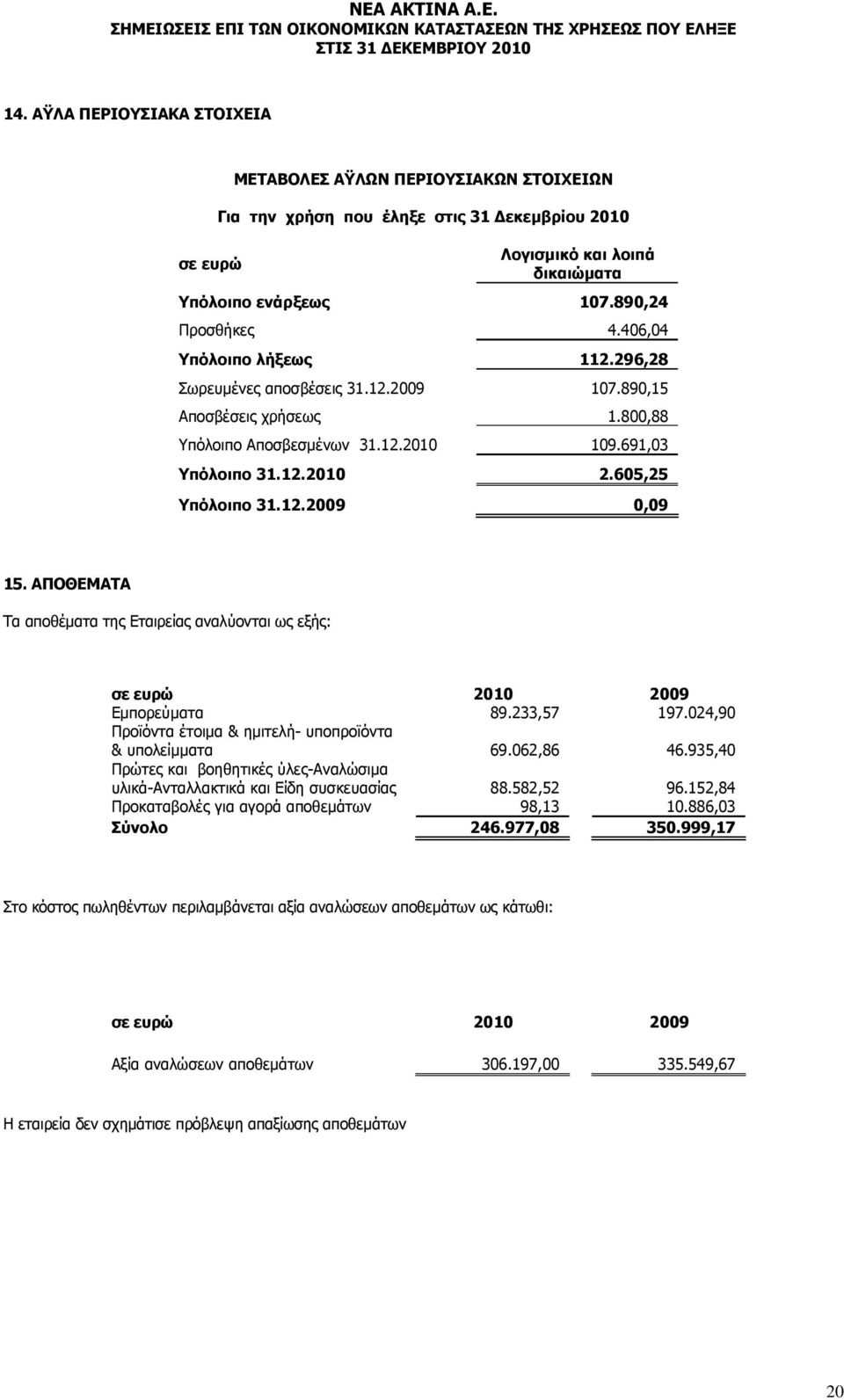 ΑΠΟΘΕΜΑΤΑ Τα αποθέματα της Εταιρείας αναλύονται ως εξής: Εμπορεύματα 89.233,57 197.024,90 Προϊόντα έτοιμα & ημιτελή- υποπροϊόντα & υπολείμματα 69.062,86 46.