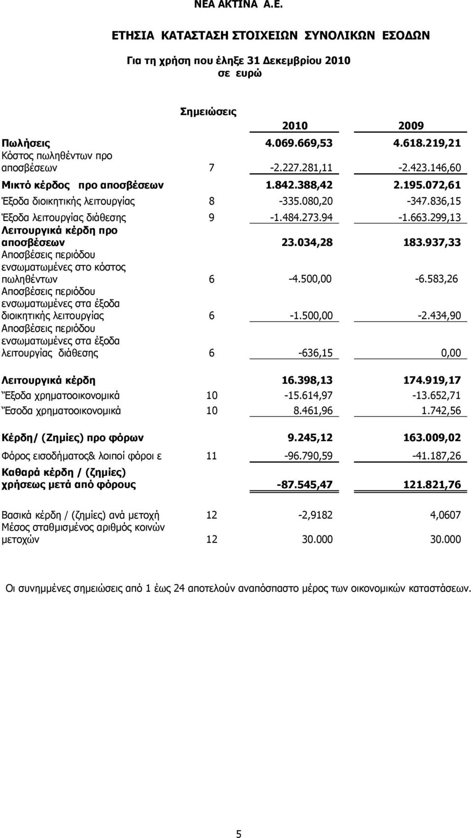 299,13 Λειτουργικά κέρδη προ αποσβέσεων 23.034,28 183.937,33 Αποσβέσεις περιόδου ενσωματωμένες στο κόστος πωληθέντων 6-4.500,00-6.