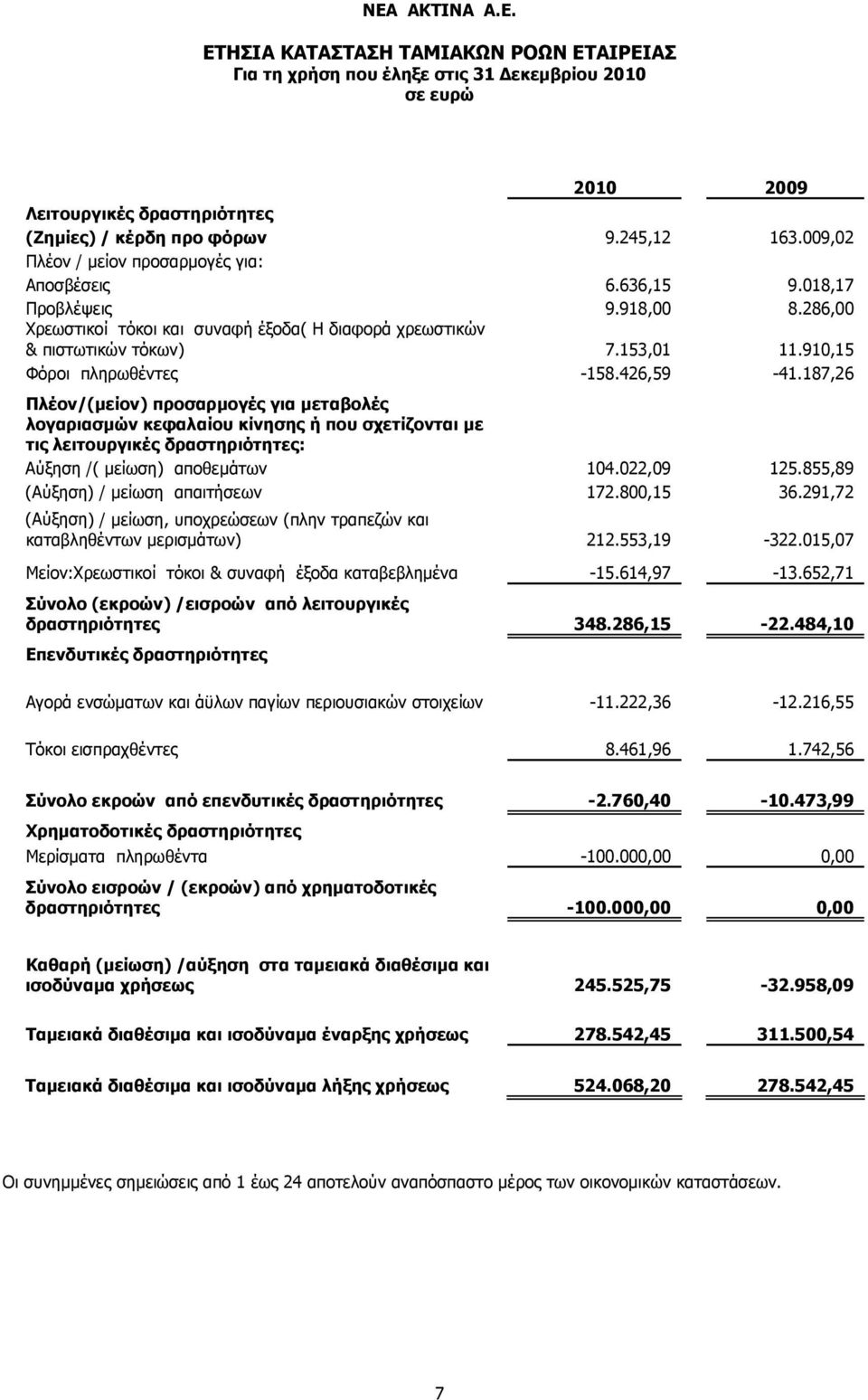 910,15 Φόροι πληρωθέντες -158.426,59-41.