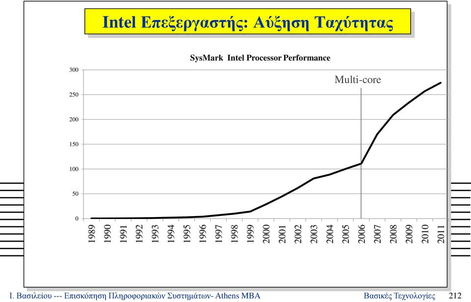 300 250 SysMark Intel Processor Performance Multi-core 200 150 100 50 0 Ι.
