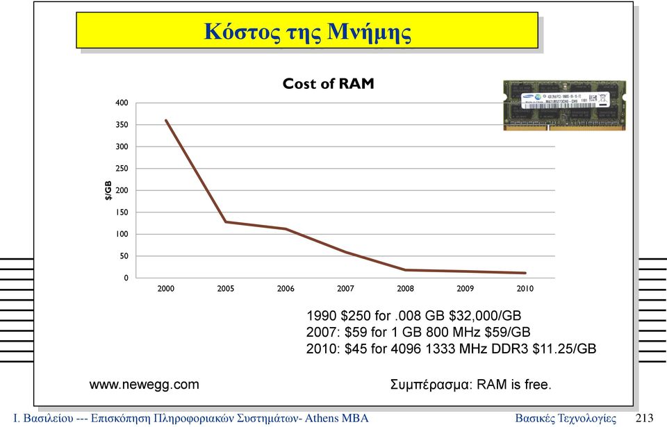 008 GB $32,000/GB 2007: $59 for 1 GB 800 MHz $59/GB 2010: $45 for 4096 1333 MHz DDR3