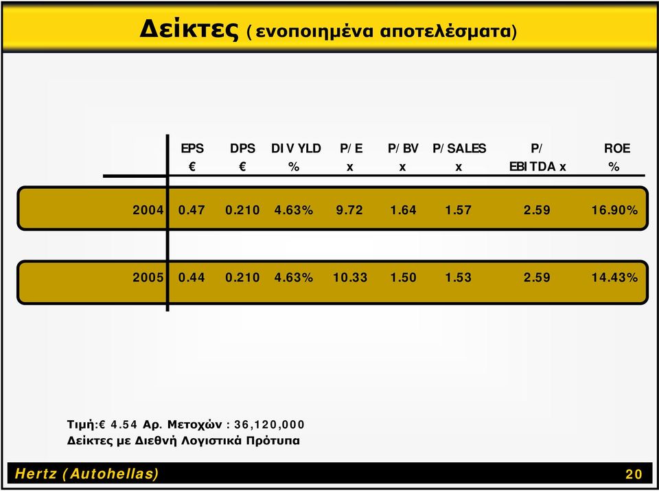 90% 2005 0.44 0.210 4.63% 10.33 1.50 1.53 2.59 14.43% Τιμή: 4.54 Αρ.