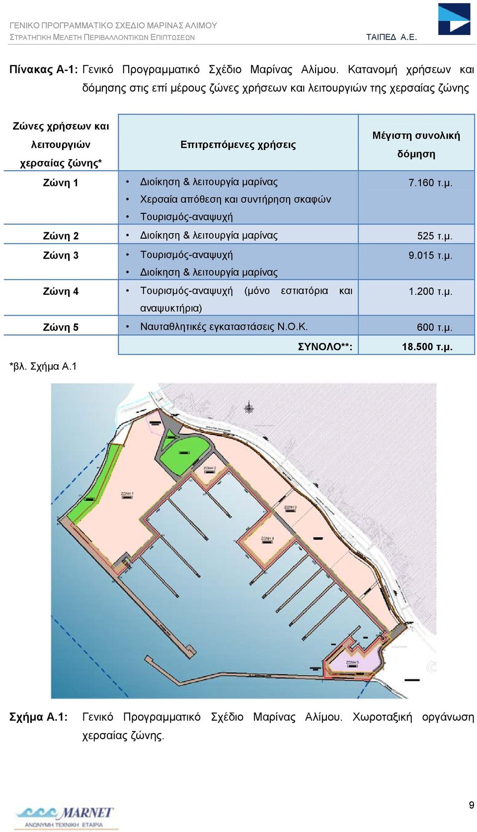 ζώνης* δόμηση Ζώνη 1 Διοίκηση & λειτουργία μαρίνας 7.160 τ.μ. Χερσαία απόθεση και συντήρηση σκαφών Τουρισμός-αναψυχή Ζώνη 2 Διοίκηση & λειτουργία μαρίνας 525 τ.μ. Ζώνη 3 Τουρισμός-αναψυχή 9.