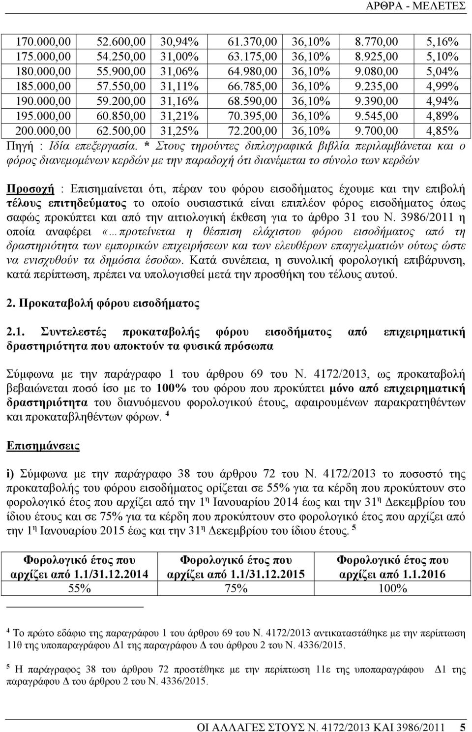 500,00 31,25% 72.200,00 36,10% 9.700,00 4,85% Πηγή : Ιδία επεξεργασία.