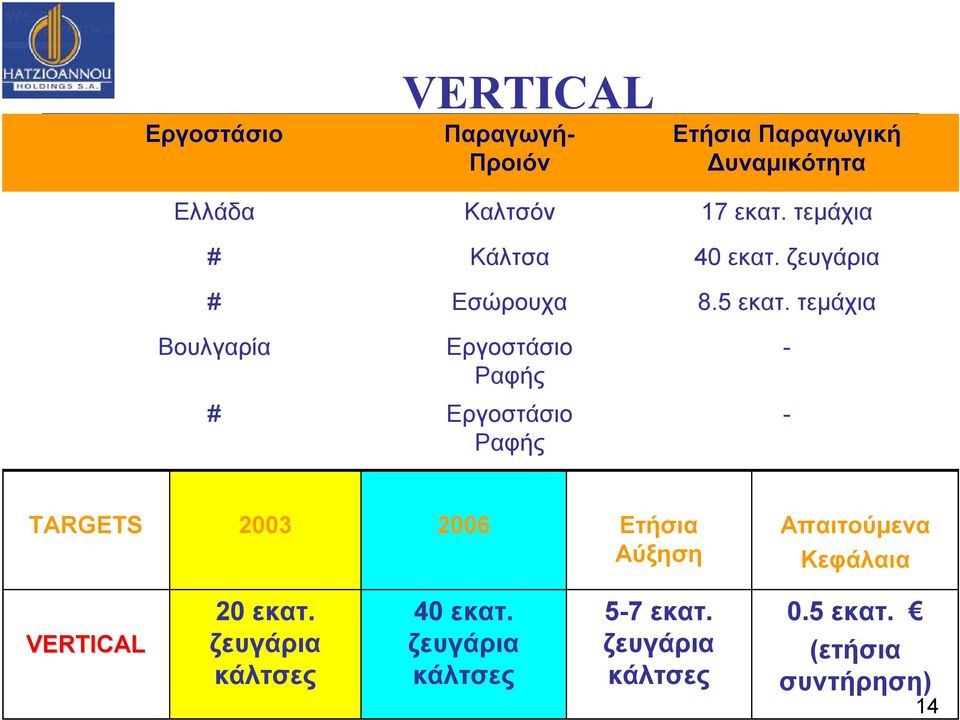 5 εκατ. τεμάχια - - TARGETS 2003 2006 Ετήσια Αύξηση Aπαιτούμενα Κεφάλαια VERTICAL 20 εκατ.