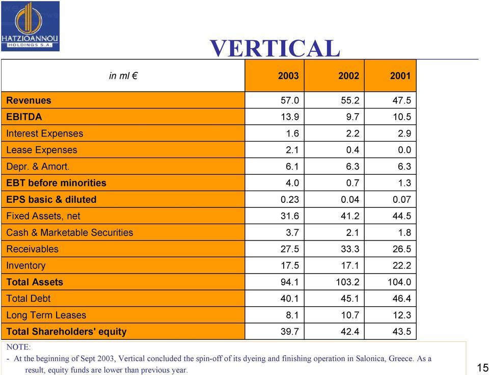 Shareholders' equity 57.0 13.9 1.6 2.1 6.1 4.0 0.23 31.6 3.7 27.5 17.5 94.1 40.1 8.1 39.7 55.2 9.7 2.2 0.4 6.3 0.7 0.04 41.2 2.1 33.3 17.1 103.2 45.1 10.7 42.4 47.5 10.