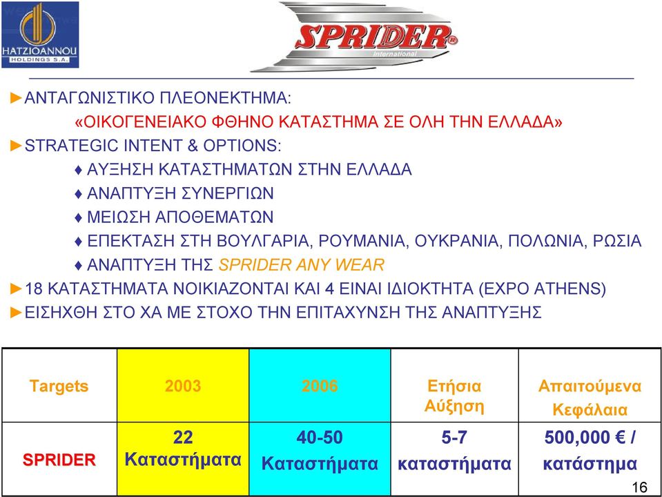 SPRIDER ANY WEAR 18 ΚΑΤΑΣΤΗΜΑΤΑ ΝΟΙΚΙΑΖΟΝΤΑΙ ΚΑΙ 4 ΕΙΝΑΙ ΙΔΙΟΚΤΗΤΑ (EXPO ATHENS) ΕΙΣΗΧΘΗ ΣΤΟ ΧΑ ΜΕ ΣΤΟΧΟ ΤΗΝ ΕΠΙΤΑΧΥΝΣΗ ΤΗΣ