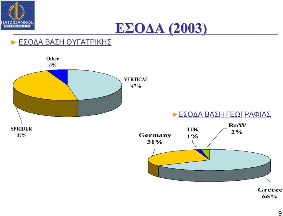 SPRIDER 47% Germany 31% ΕΣΟΔΑ