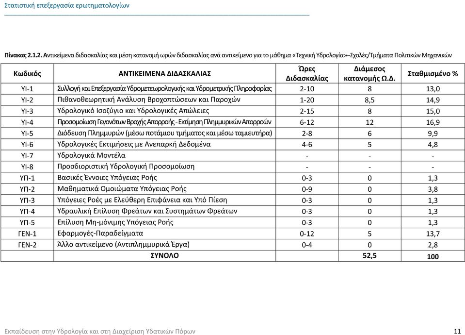 Διδασκαλίας κατανομής Ω.Δ. Σταθμισμένο % ΥΙ 1 Συλλογή και Επεξεργασία Υδρομετεωρολογικής και Υδρομετρικής Πληροφορίας 2 10 8 13,0 ΥΙ 2 Πιθανοθεωρητική Ανάλυση Βροχοπτώσεων και Παροχών 1 20 8,5 14,9