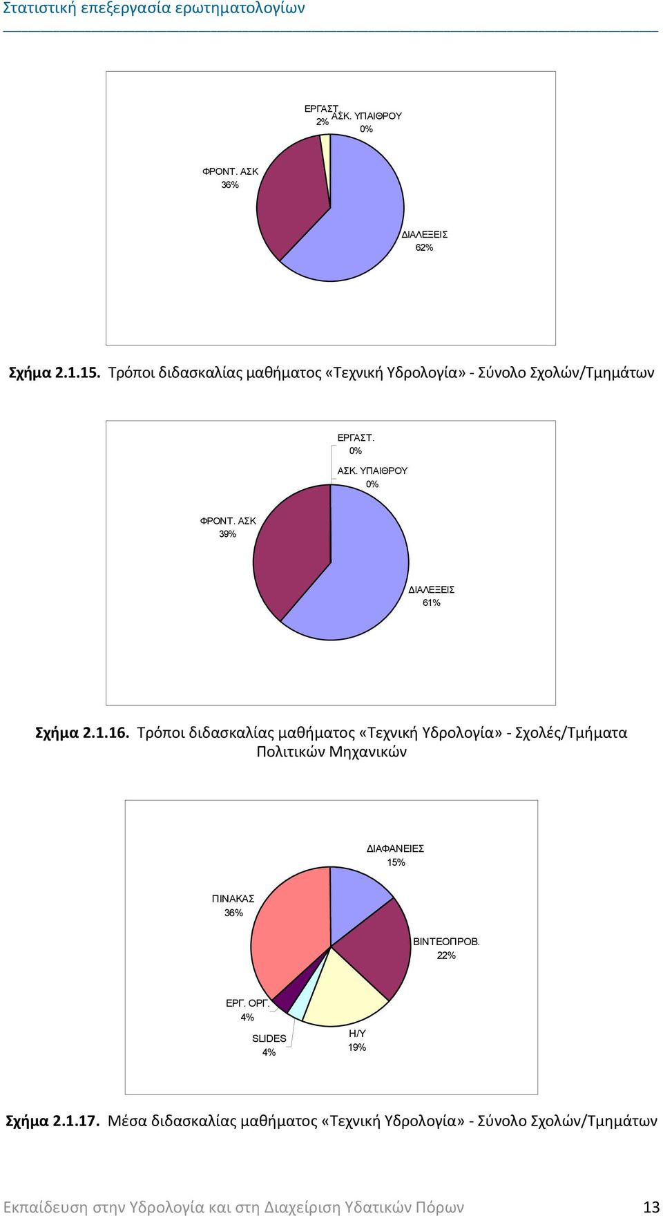 ΑΣΚ 39% ΔΙΑΛΕΞΕΙΣ 61% Σχήμα 2.1.16.