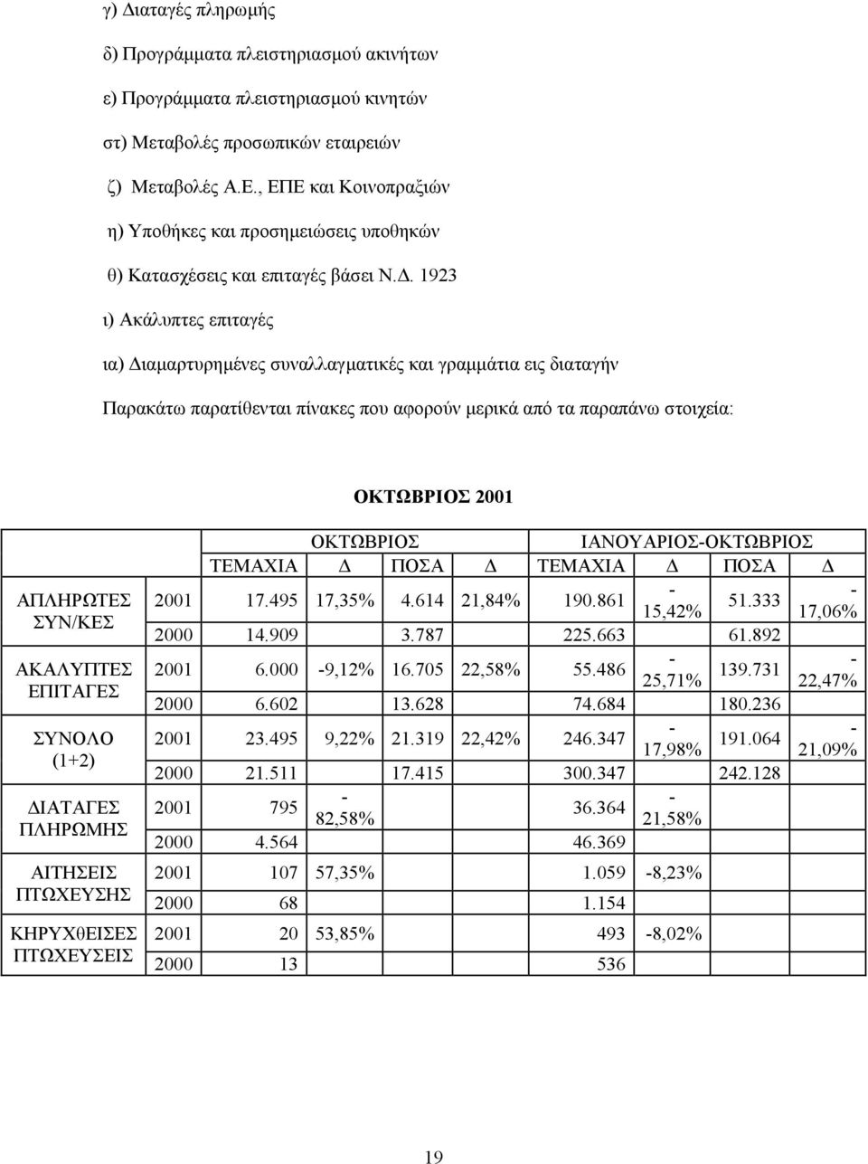 . 1923 ι) Ακάλυπτες επιταγές ια) ιαµαρτυρηµένες συναλλαγµατικές και γραµµάτια εις διαταγήν Παρακάτω παρατίθενται πίνακες που αφορούν µερικά από τα παραπάνω στοιχεία: ΟΚΤΩΒΡΙΟΣ 2001 ΑΠΛΗΡΩΤΕΣ ΣΥΝ/ΚΕΣ