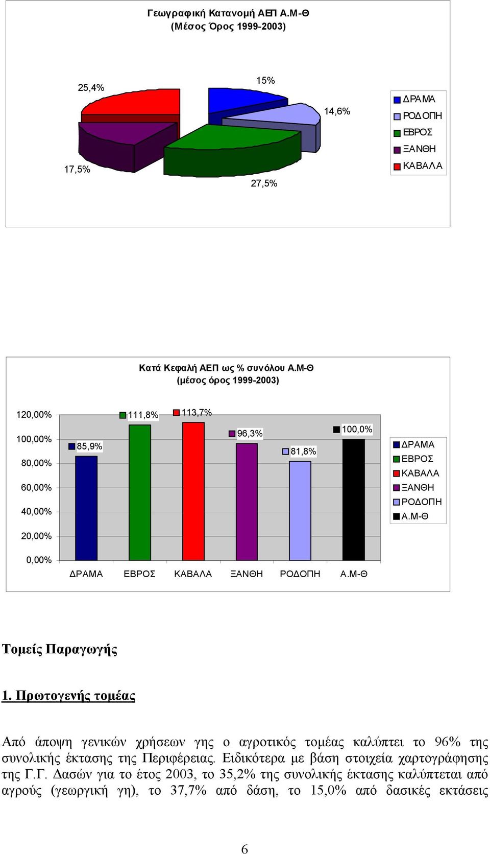 Μ-Θ 20,00% 0,00% ΡΑΜΑ ΕΒΡΟΣ ΚΑΒΑΛΑ ΞΑΝΘΗ ΡΟ ΟΠΗ Α.Μ-Θ Τοµείς Παραγωγής 1.