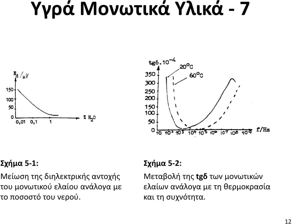 το ποσοστό του νερού.