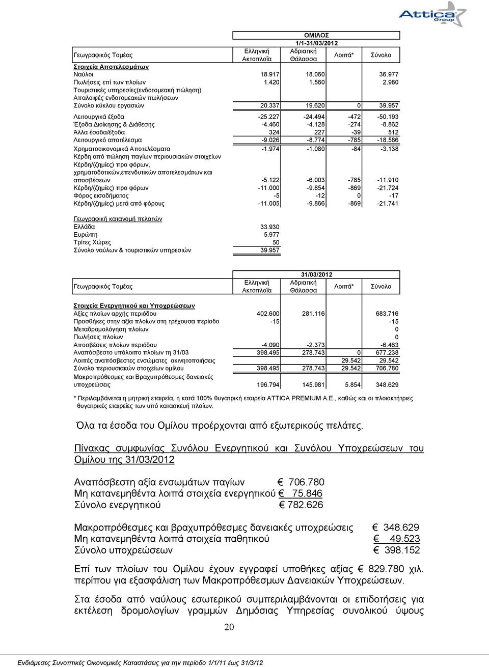 460-4.128-274 -8.862 Άλλα έσοδα/έξοδα 324 227-39 512 Λειτουργικό αποτέλεσμα -9.026-8.774-785 -18.586 Χρηματοοικονομικά Αποτελέσματα -1.974-1.080-84 -3.