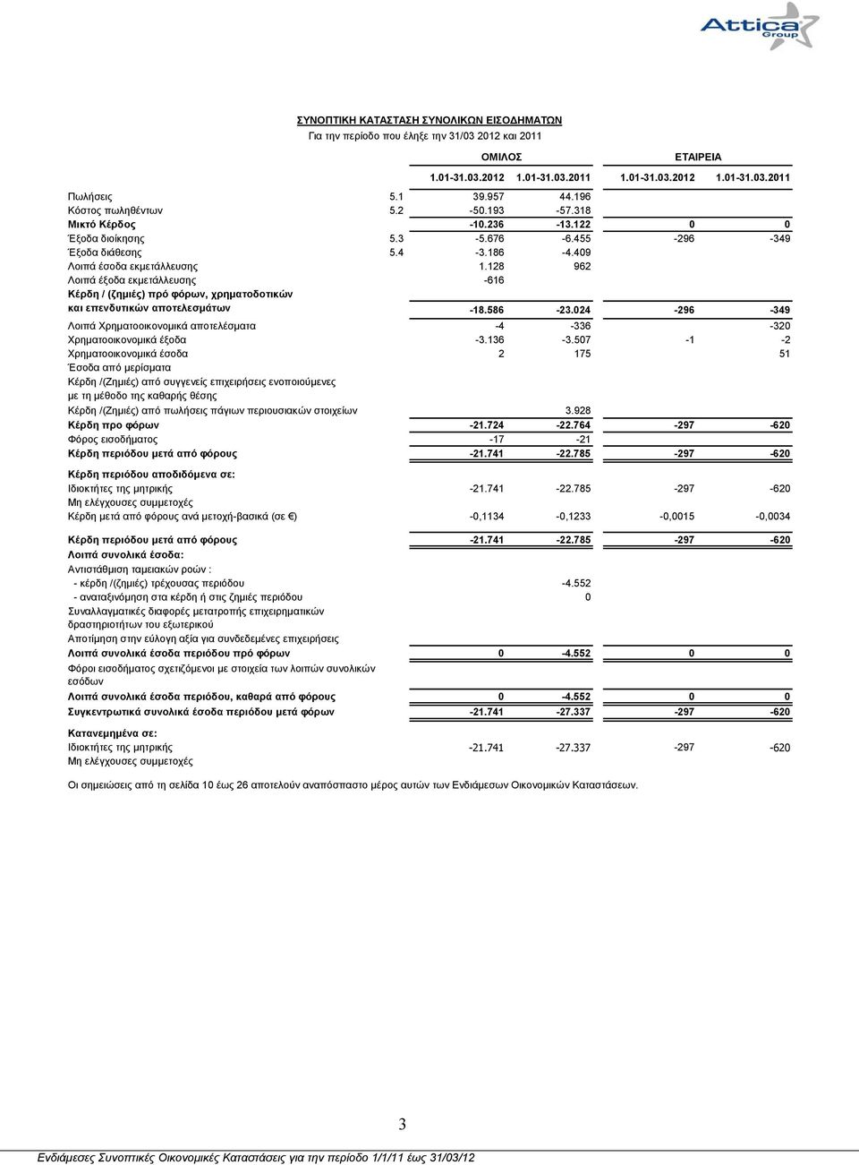 4-3.186-4.409 Λοιπά έσοδα εκμετάλλευσης 1.128 962 Λοιπά έξοδα εκμετάλλευσης -616 Κέρδη / (ζημιές) πρό φόρων, χρηματοδοτικών και επενδυτικών αποτελεσμάτων -18.586-23.