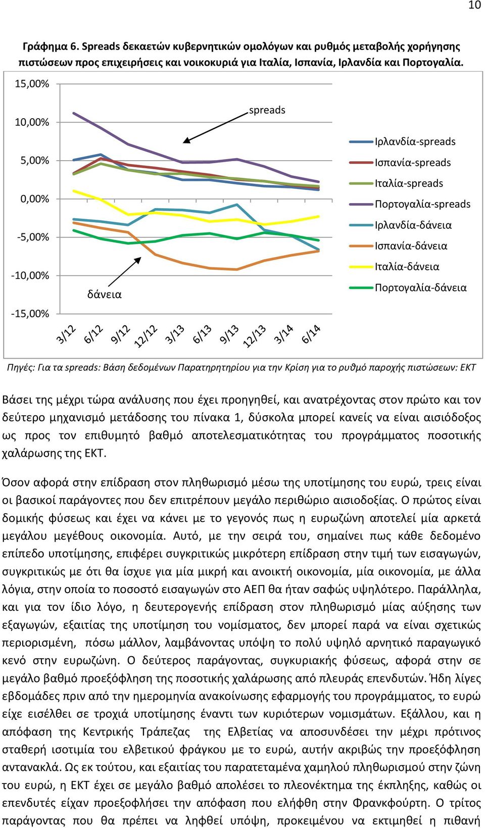 Πηγές: Για τα spreads: Βάση δεδομένων Παρατηρητηρίου για την Κρίση για το ρυθμό παροχής πιστώσεων: ΕΚΤ Βάσει της μέχρι τώρα ανάλυσης που έχει προηγηθεί, και ανατρέχοντας στον πρώτο και τον δεύτερο