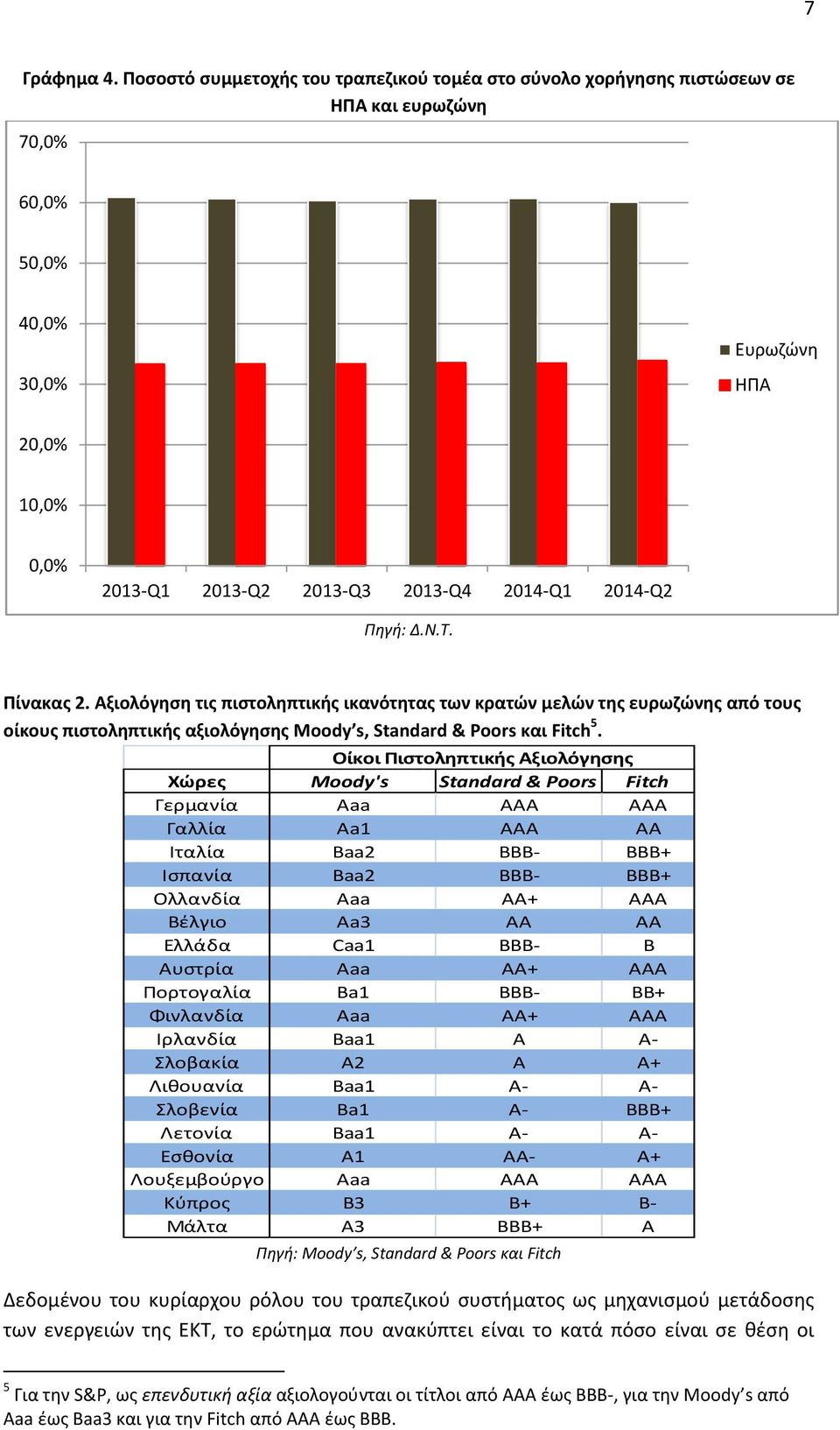 Πηγή: Δ.Ν.Τ. Πίνακας 2. Αξιολόγηση τις πιστοληπτικής ικανότητας των κρατών μελών της ευρωζώνης από τους οίκους πιστοληπτικής αξιολόγησης Moody s, Standard & Poors και Fitch 5.